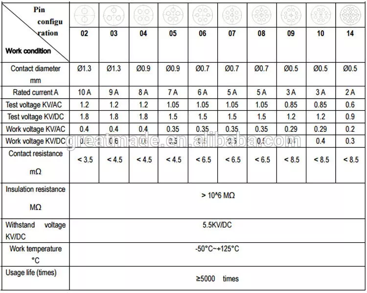 Cyfres PAG plastig 1P Plwg syth gyda rhyddhad plygu 1 yn allweddi 14pin i gebl sodr casglu am 4.0-5.2mm